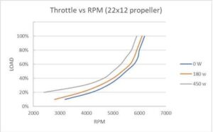 Throttle vs RPM
